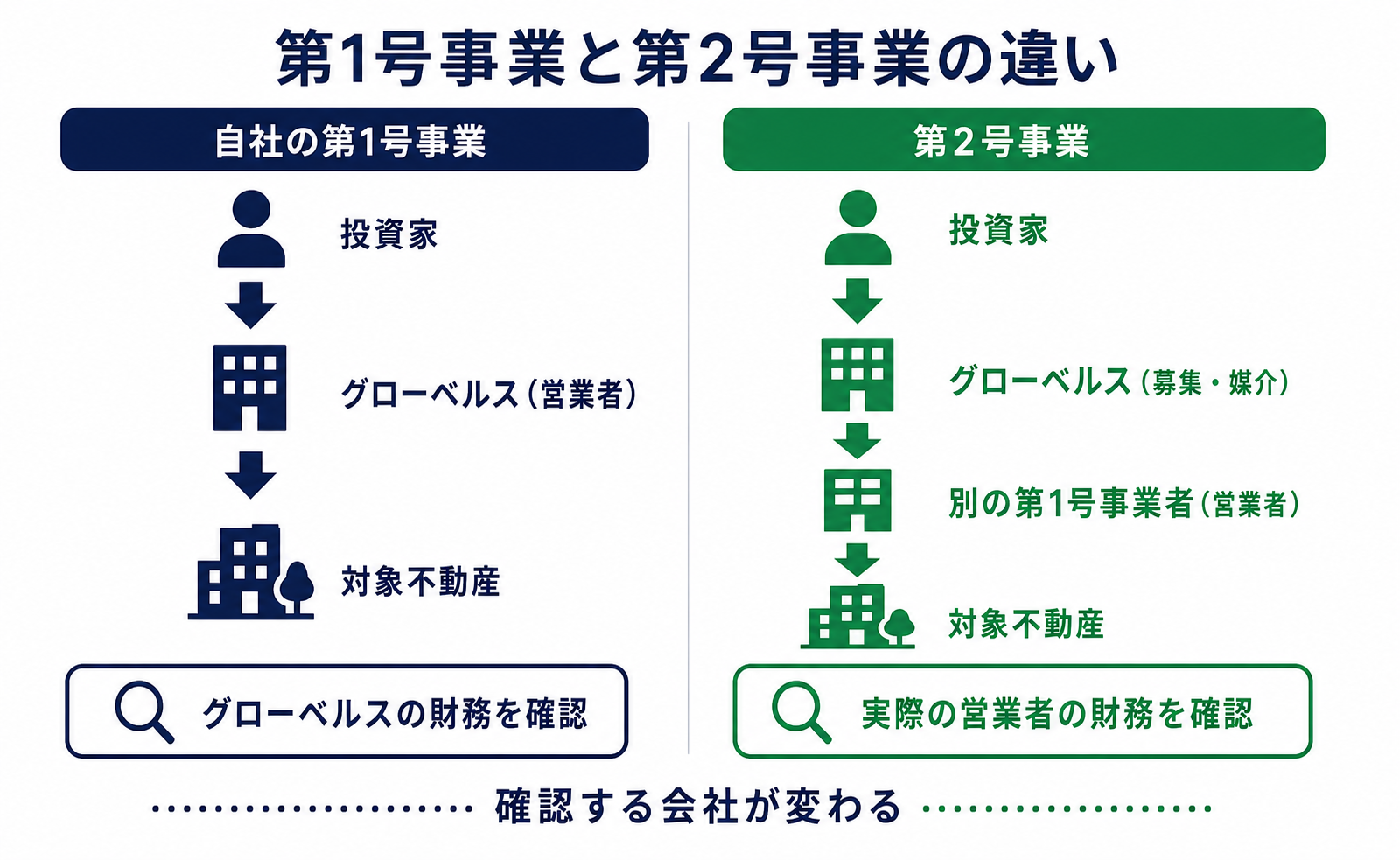 大家どっとこむにおける1号事業者と2号事業者の役割の違い