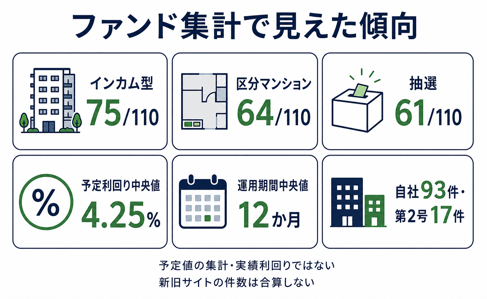 大家どっとこむの公開ファンドを集計した案件タイプ、地域、募集方式、運用期間