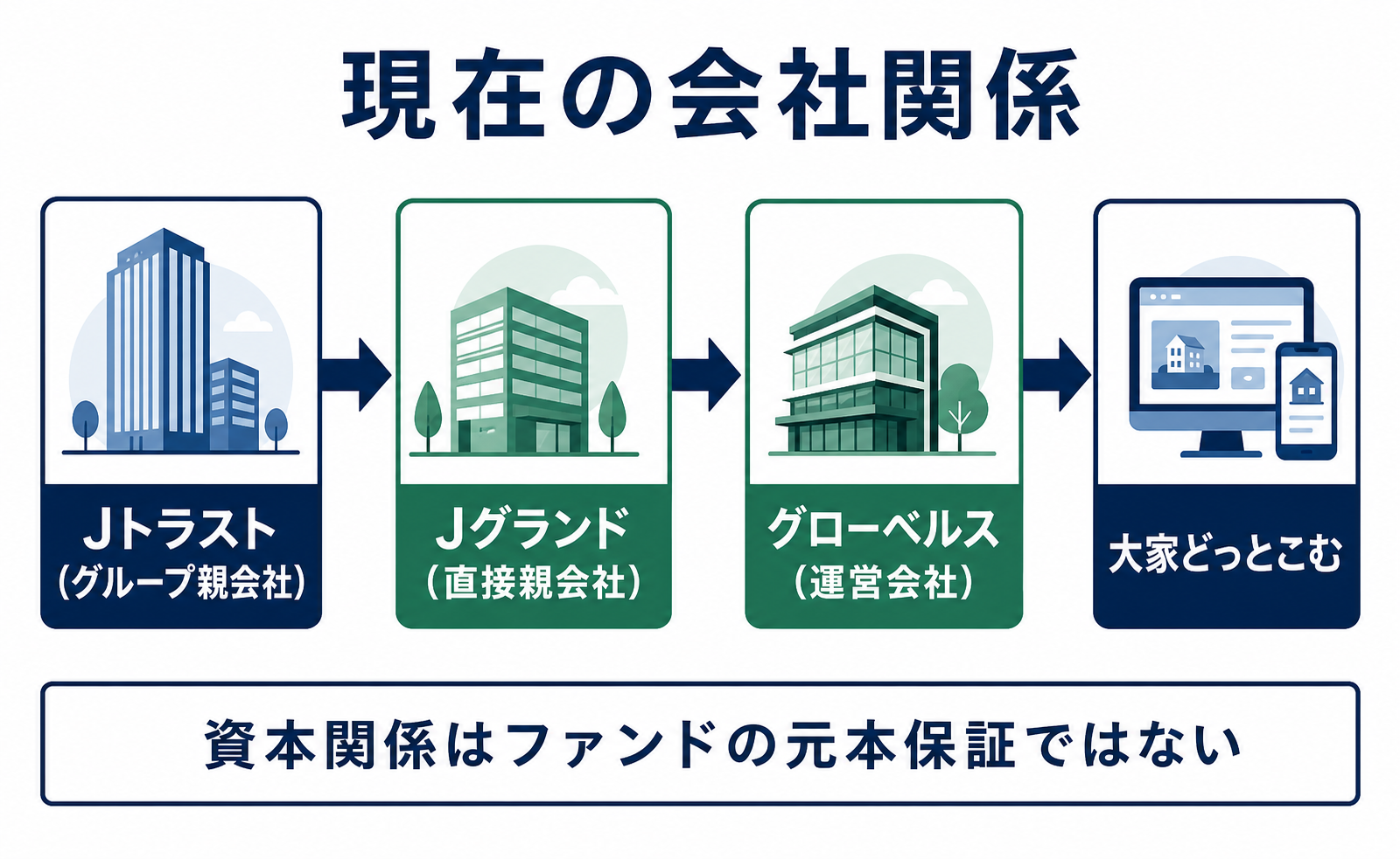 グローベルス、Jグランド、Jトラストの現在の関係