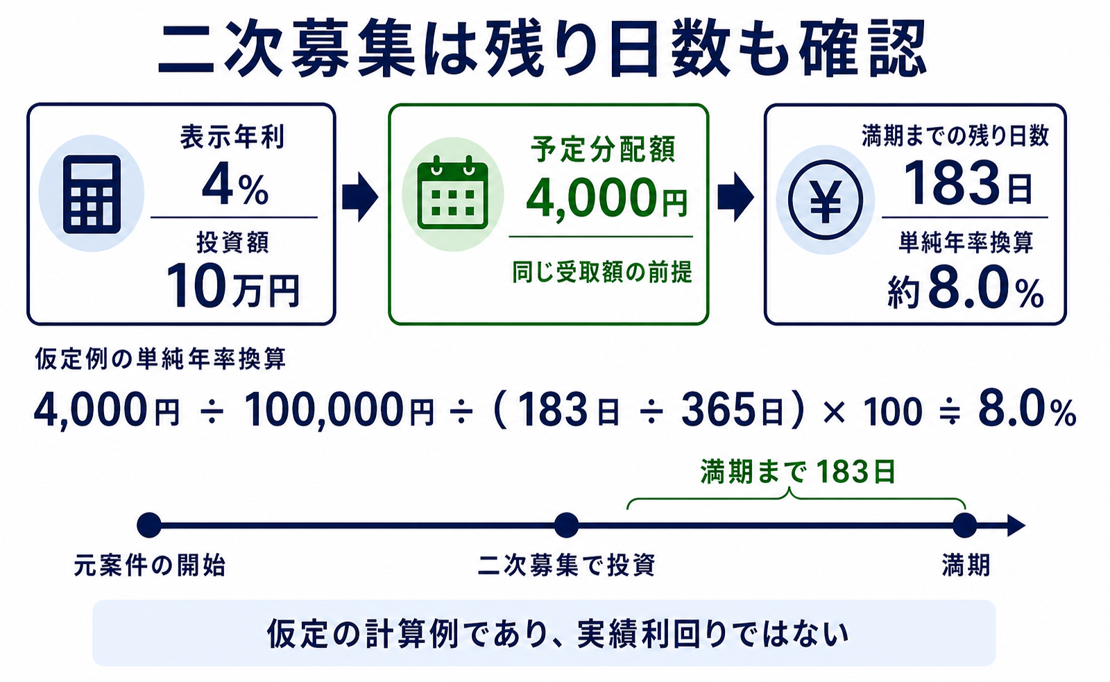 大家どっとこむの二次募集で満期までの残り日数から単純年率を計算する仮定例
