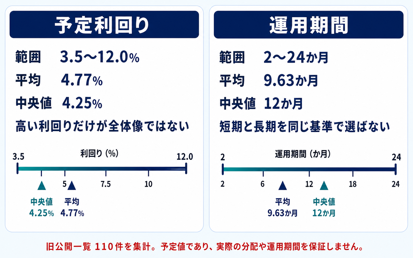 大家どっとこむ旧公開一覧110件の予定利回りと運用期間の範囲、平均、中央値