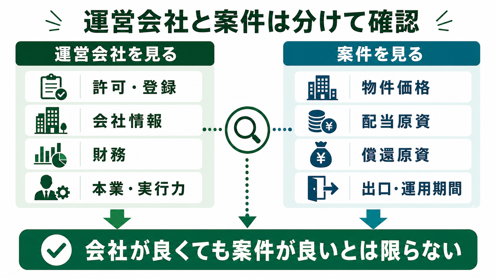 不動産クラウドファンディングで運営会社と個別案件を分けて確認する項目の図解