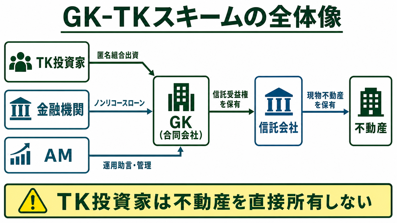 TK投資家・GK・金融機関・信託会社・不動産・AMの関係図