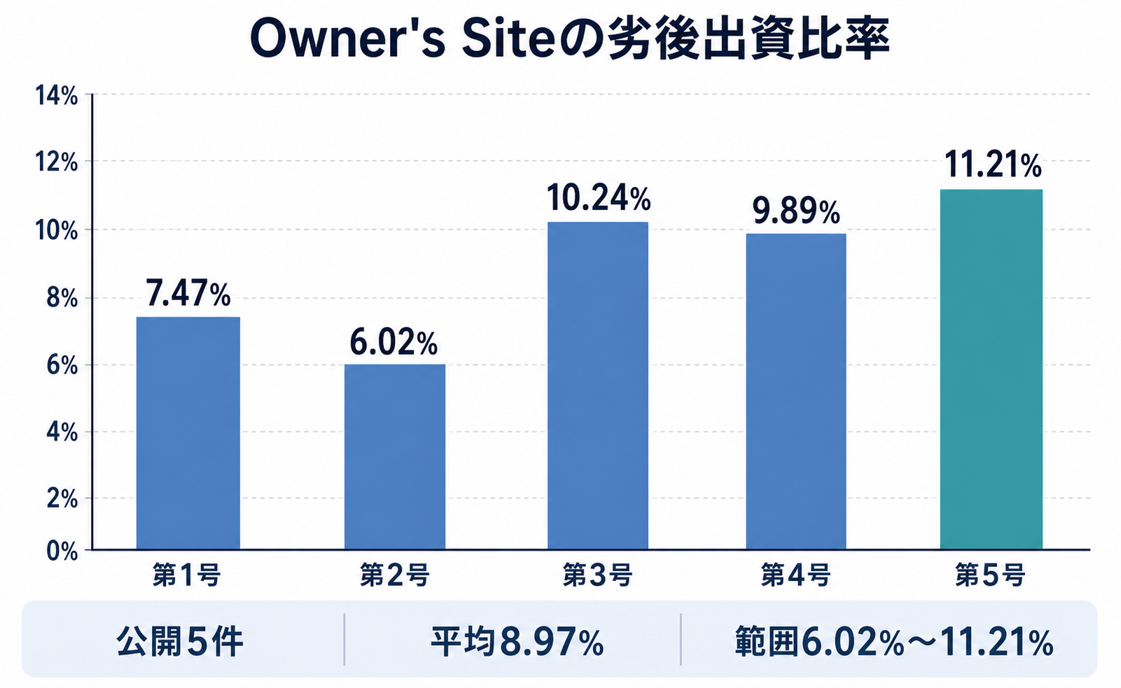 Owner's Site公開5件の劣後出資比率。6.02%から11.21%、平均8.97%