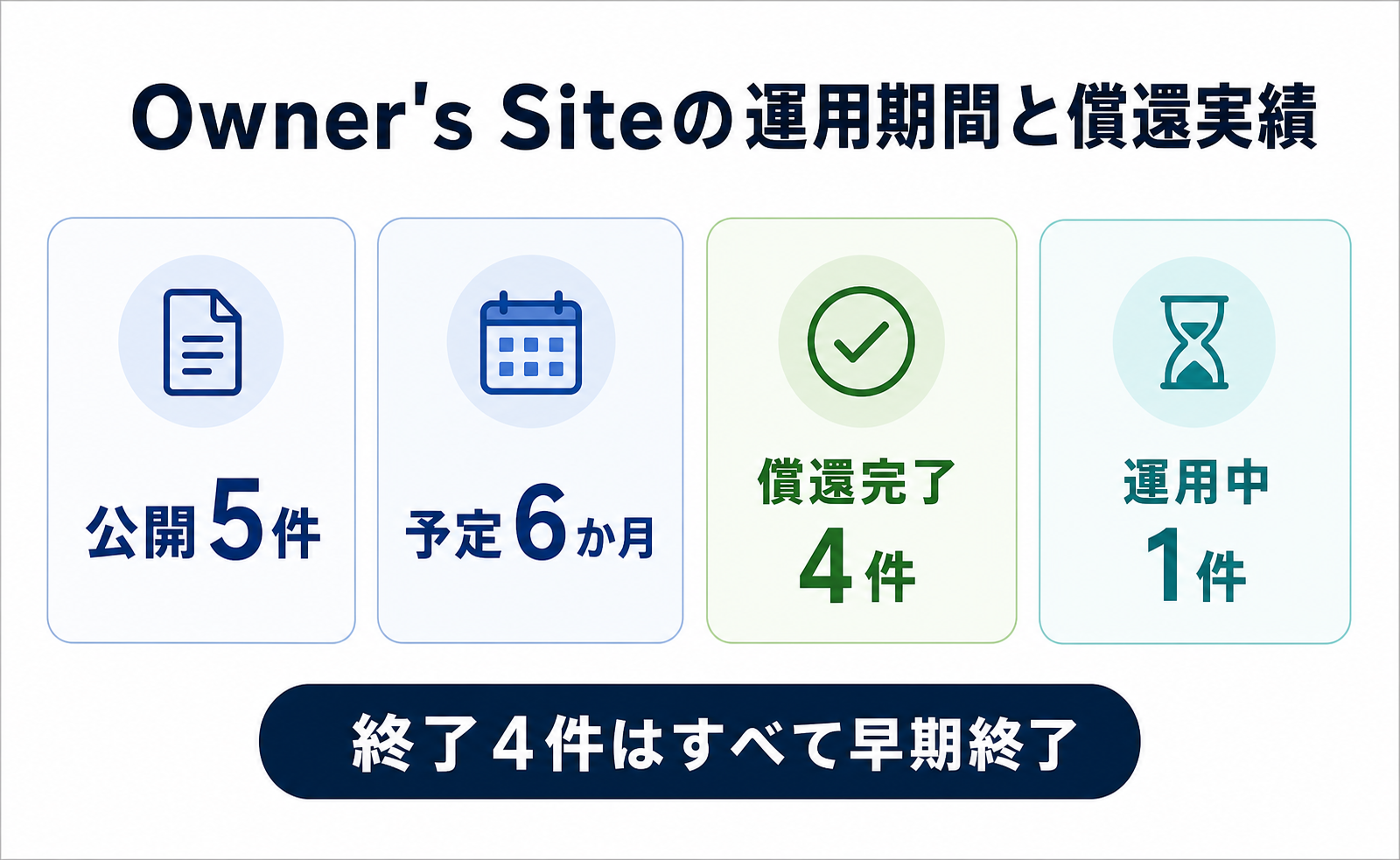 Owner's Siteは公開5件すべて予定6か月。償還完了4件、運用中1件