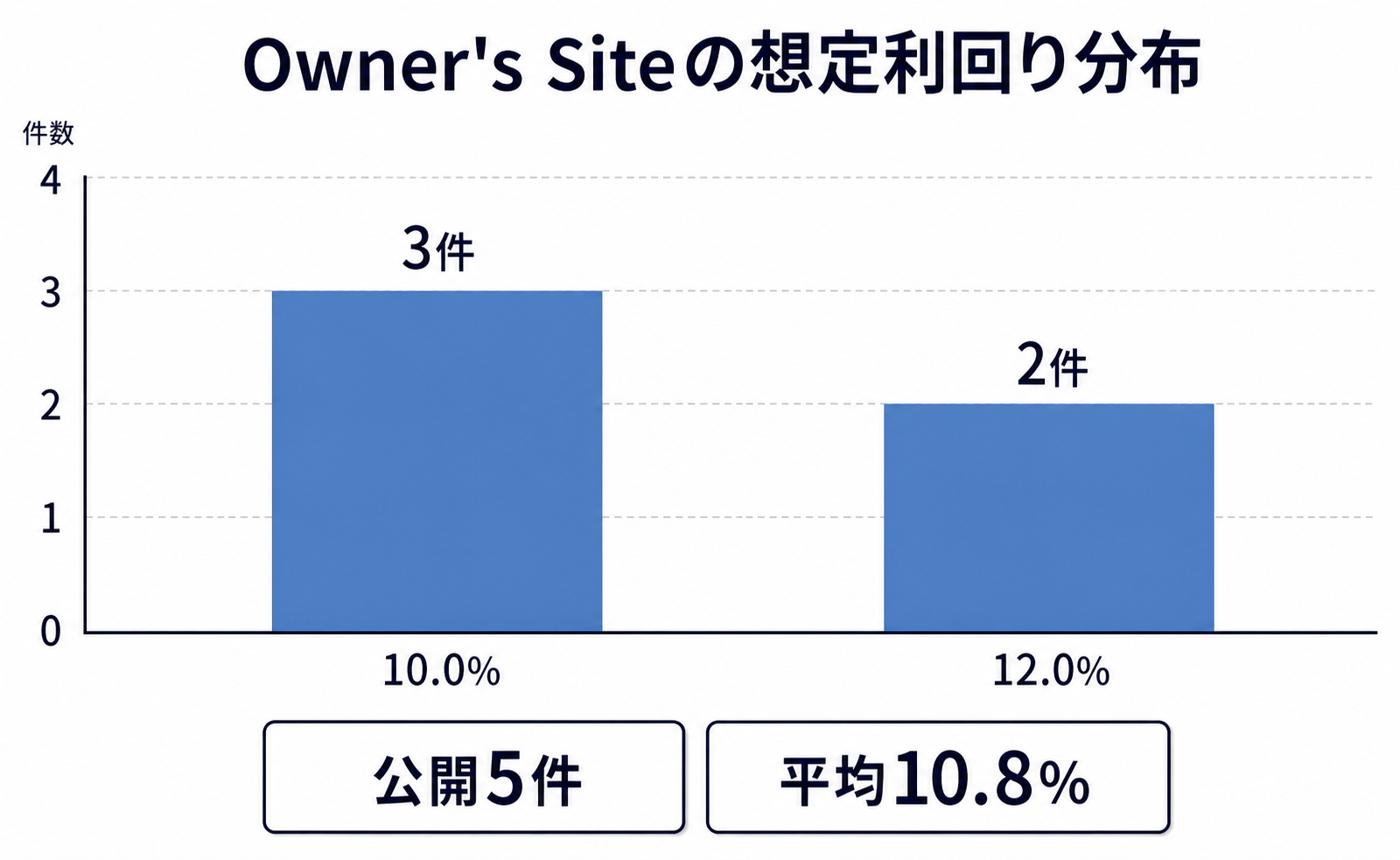 Owner's Site公開5件の想定利回り分布。10%が3件、12%が2件、平均10.8%