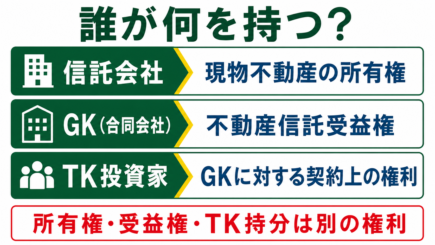 信託会社の所有権・GKの信託受益権・TK投資家の契約上の権利の違い