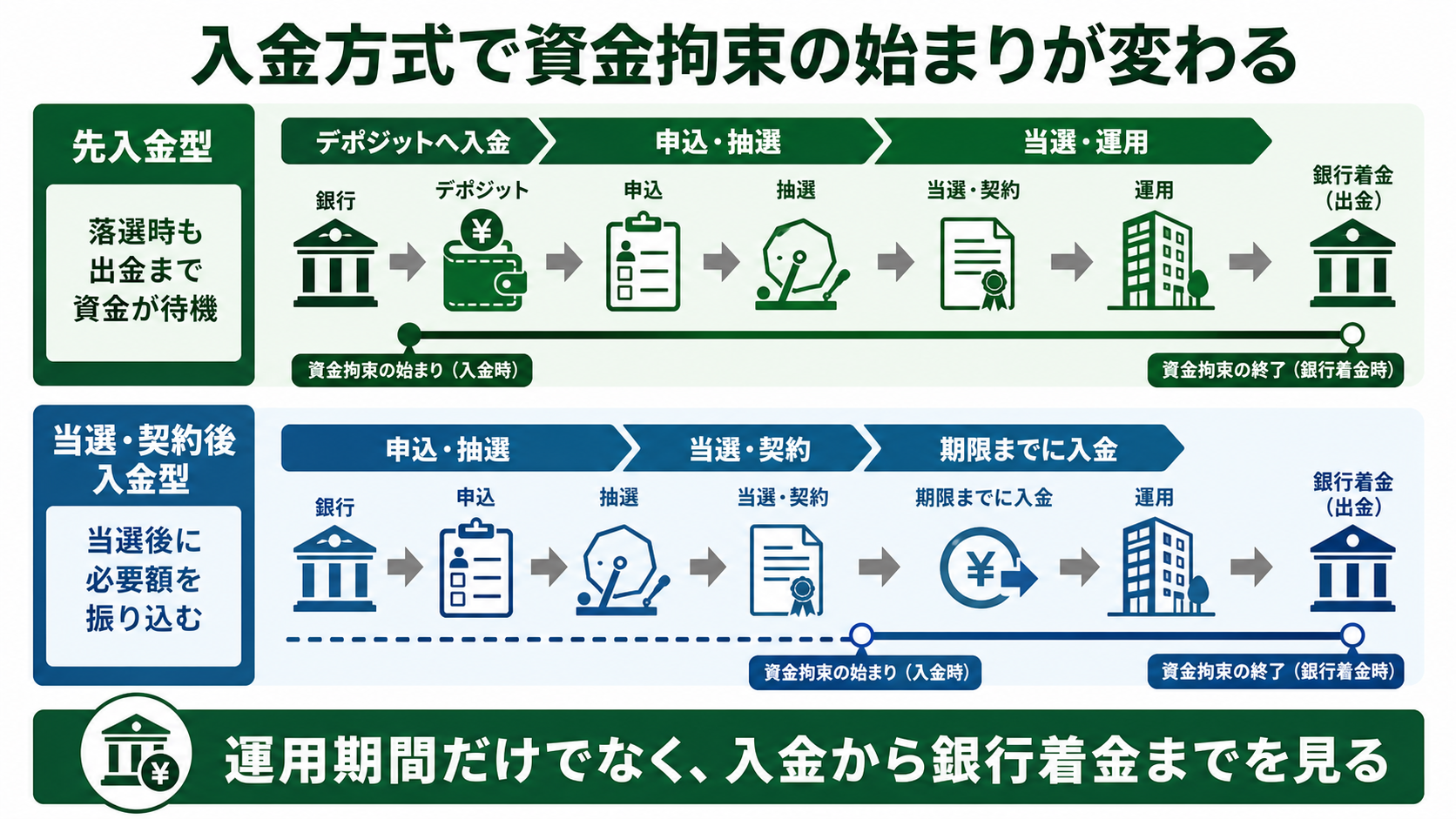 先入金型と当選・契約後入金型で資金拘束の始まりが異なることを示す図解