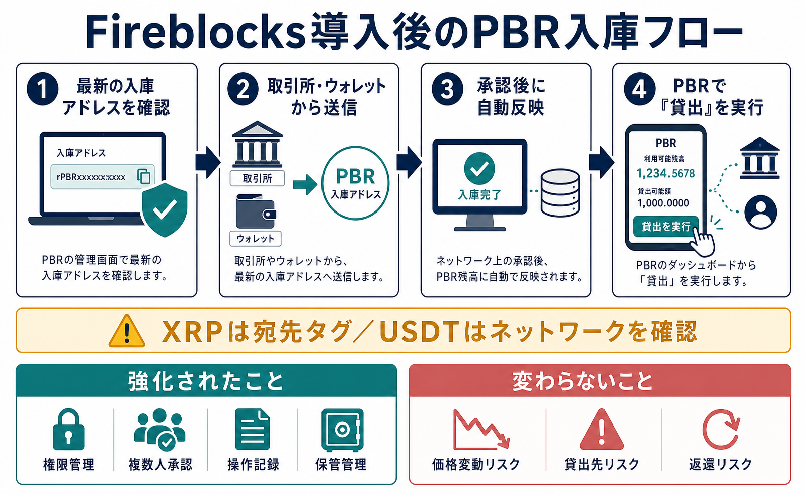 Fireblocks導入後のPBR入庫フローと強化された資産管理、変わらない価格変動・貸出先・返還リスク