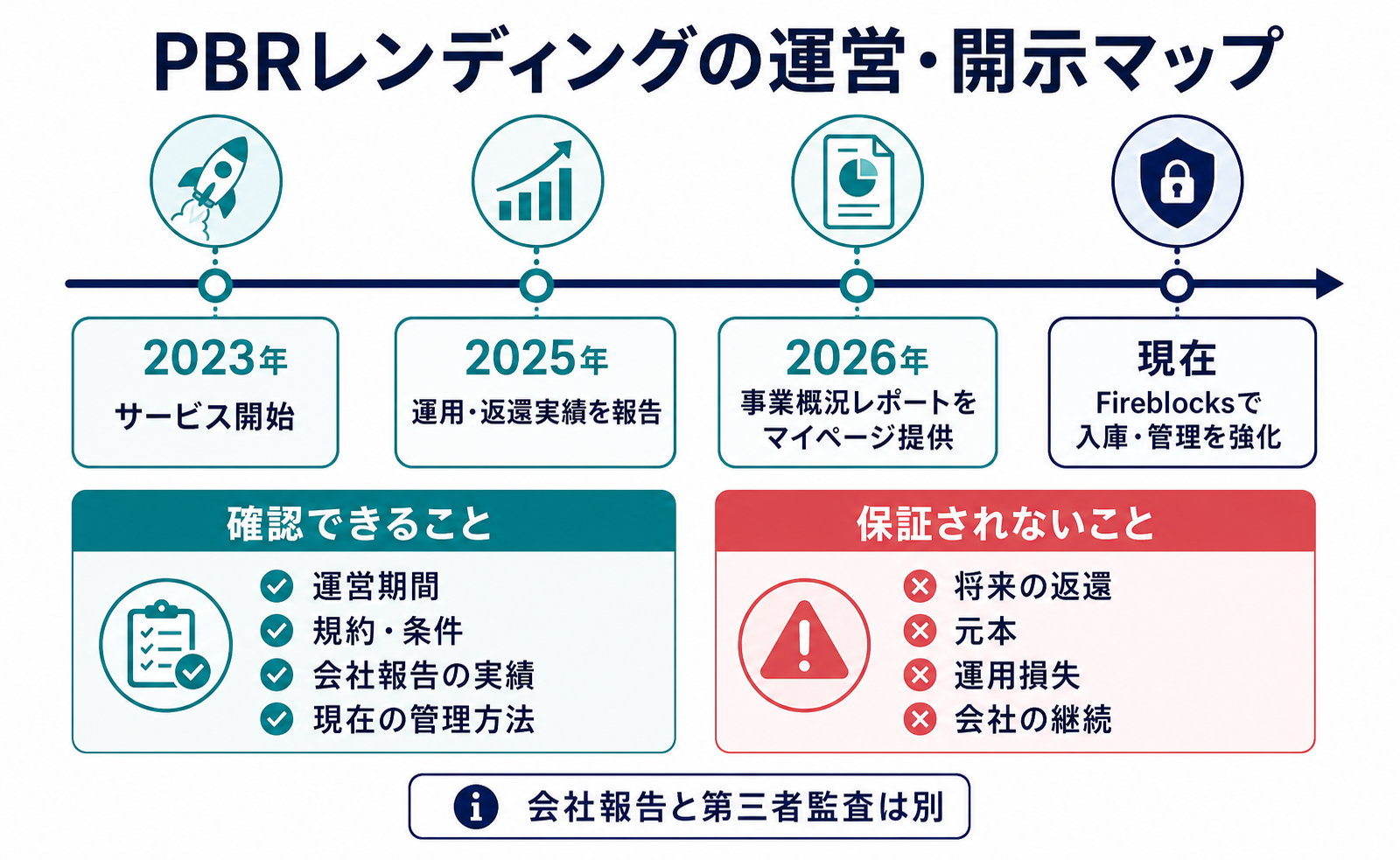 PBRレンディングのサービス開始、運用・返還実績、事業概況レポート、Fireblocks管理と保証されない範囲