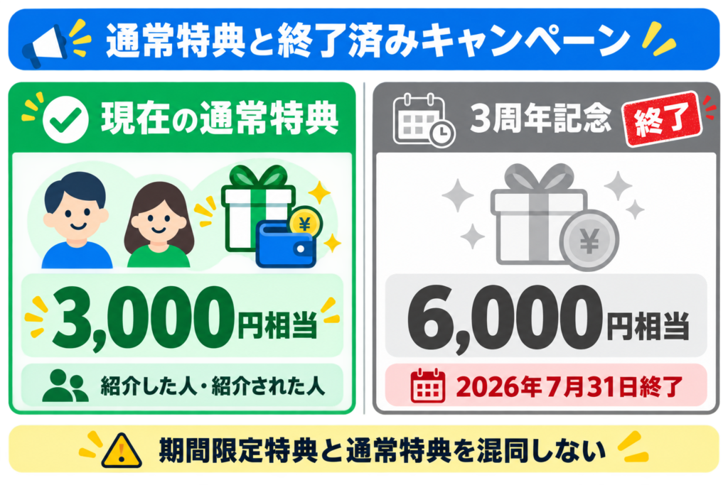PBR LENDINGの現在の通常特典3,000円相当と、2026年7月31日に終了した3周年記念6,000円相当キャンペーンの比較