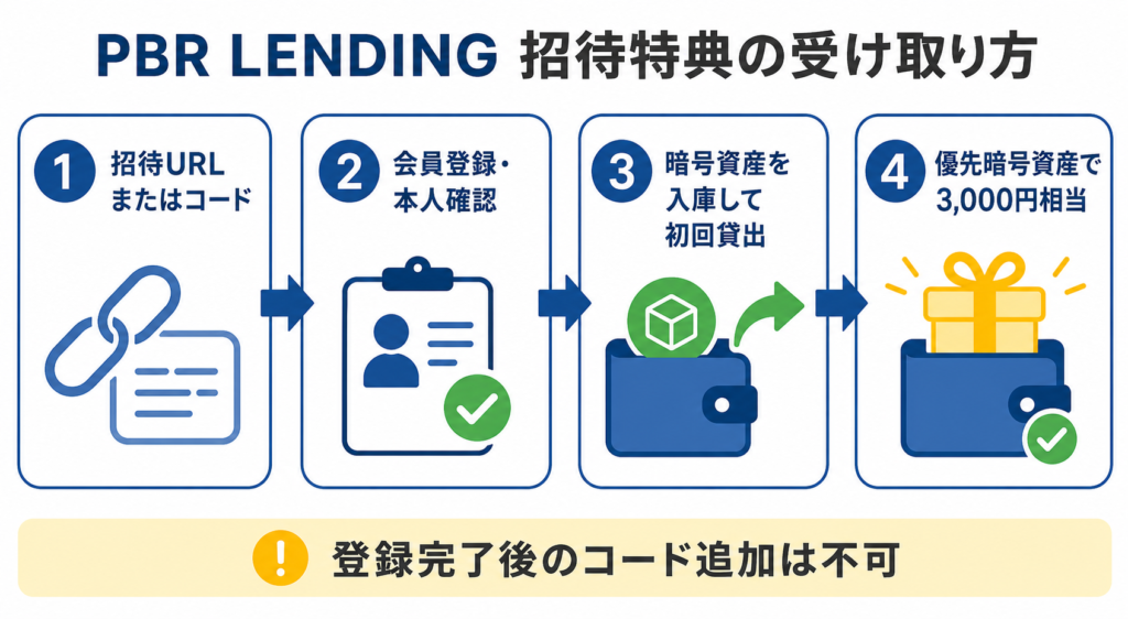 PBR LENDINGの招待URLまたはコードから会員登録・本人確認、暗号資産の入庫と初回貸出、優先暗号資産で3,000円相当の特典を確認する4ステップ