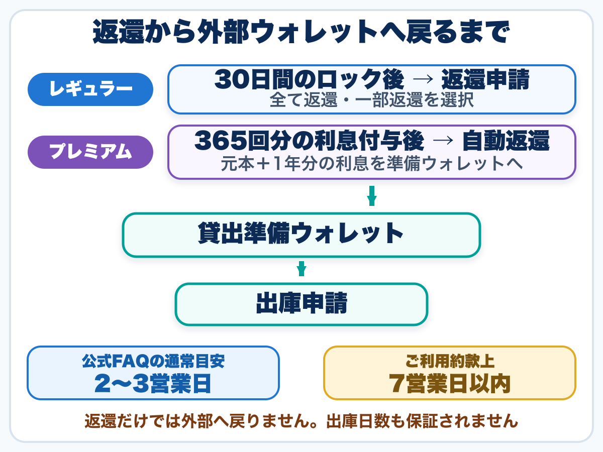 PBR LENDINGのレギュラーとプレミアムで返還時期が分かれ、貸出準備ウォレットから出庫申請して外部へ戻る流れ