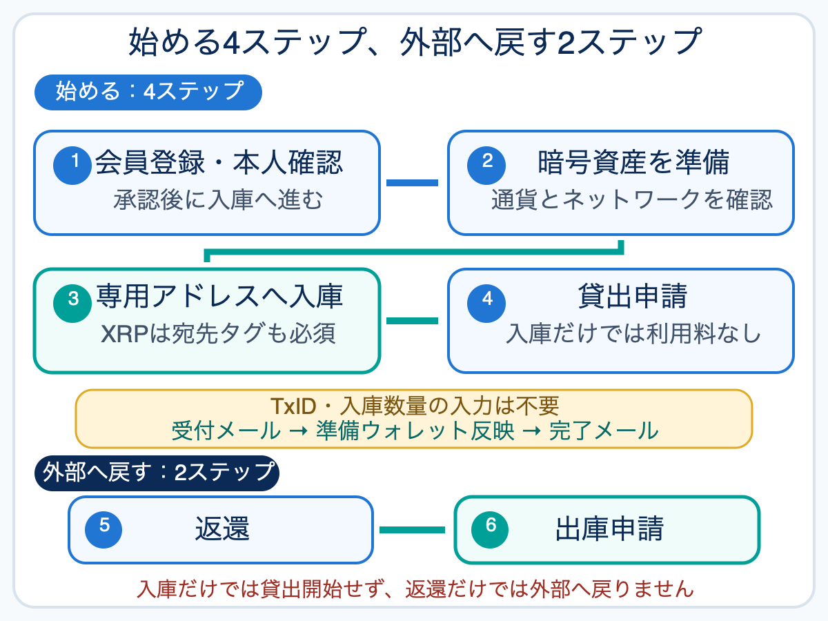 PBR LENDINGで会員登録と本人確認、暗号資産の準備、専用入庫アドレスへの送付、貸出申請、返還、出庫申請を行う6工程