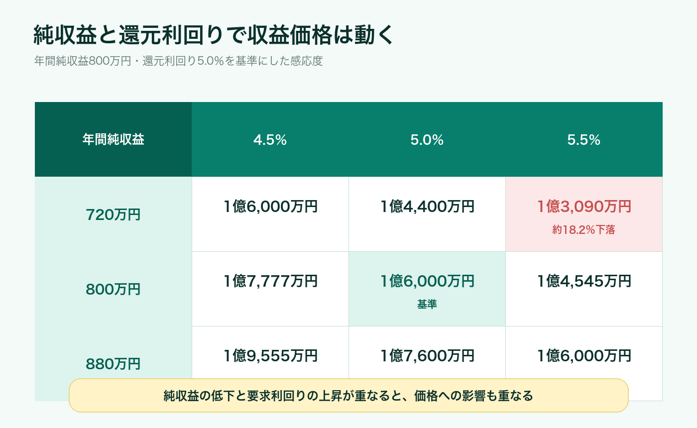 純収益と還元利回りの変化による収益価格の感応度