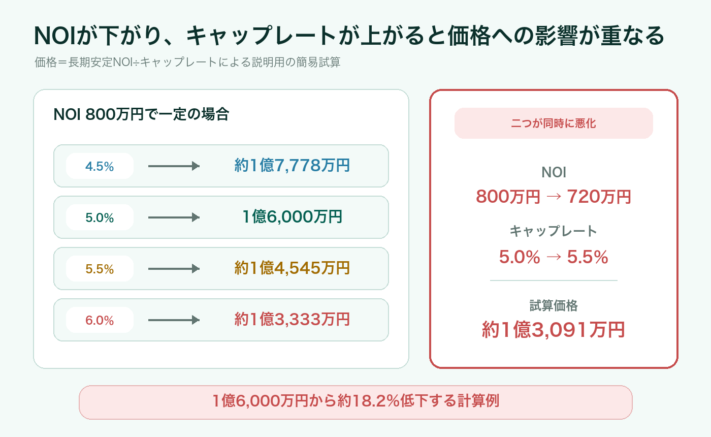 NOI減少とキャップレート上昇が同時に起きた場合の物件価格への影響