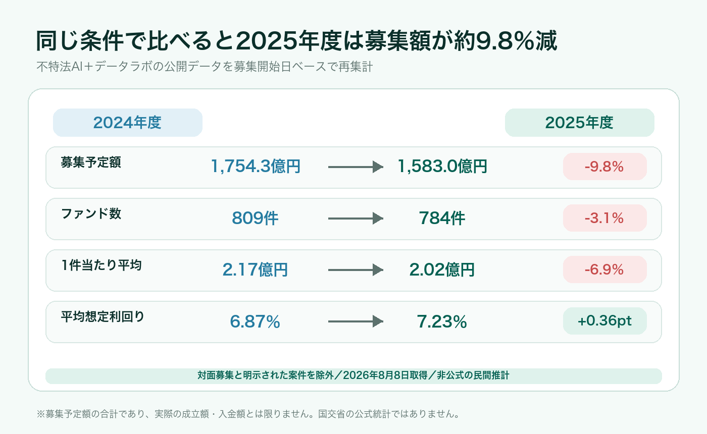 同じ集計条件による2024年度と2025年度の募集予定額・ファンド数・平均募集額・平均想定利回りの比較