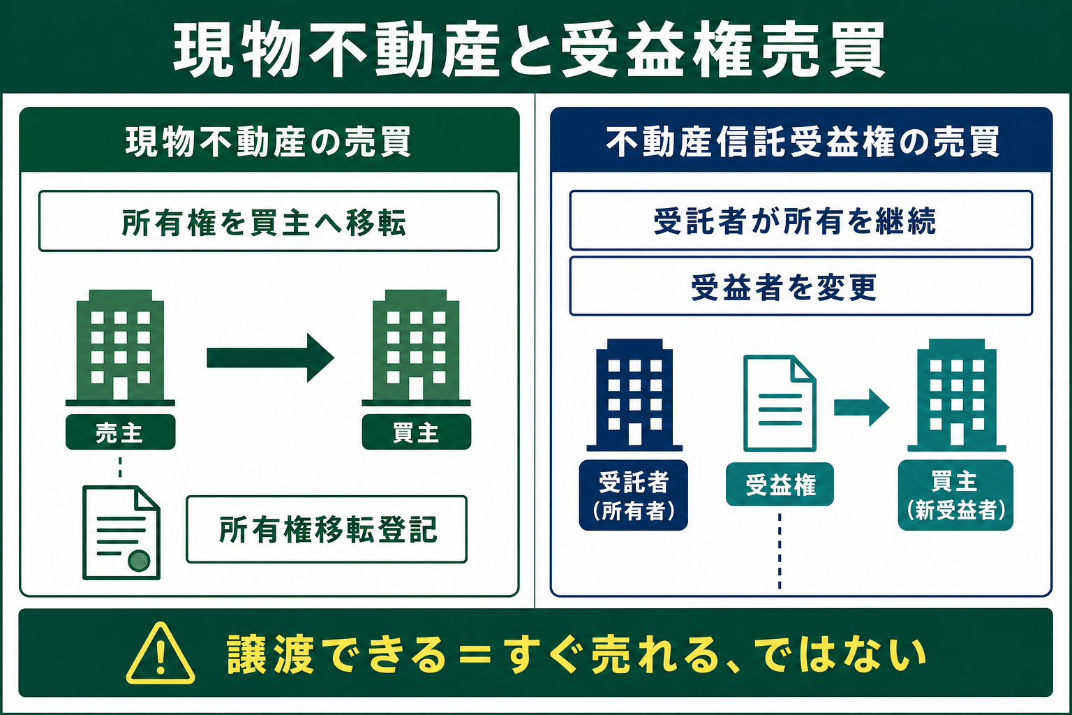 現物不動産の所有権移転と、受託者が所有を続ける信託受益権売買の違い