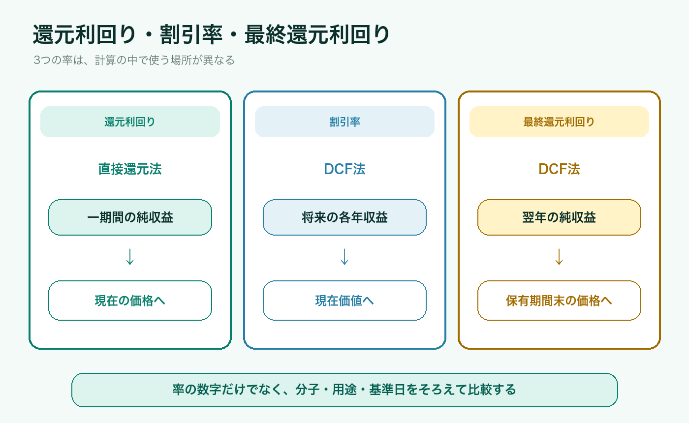 還元利回り・割引率・最終還元利回りを使う場所の違い
