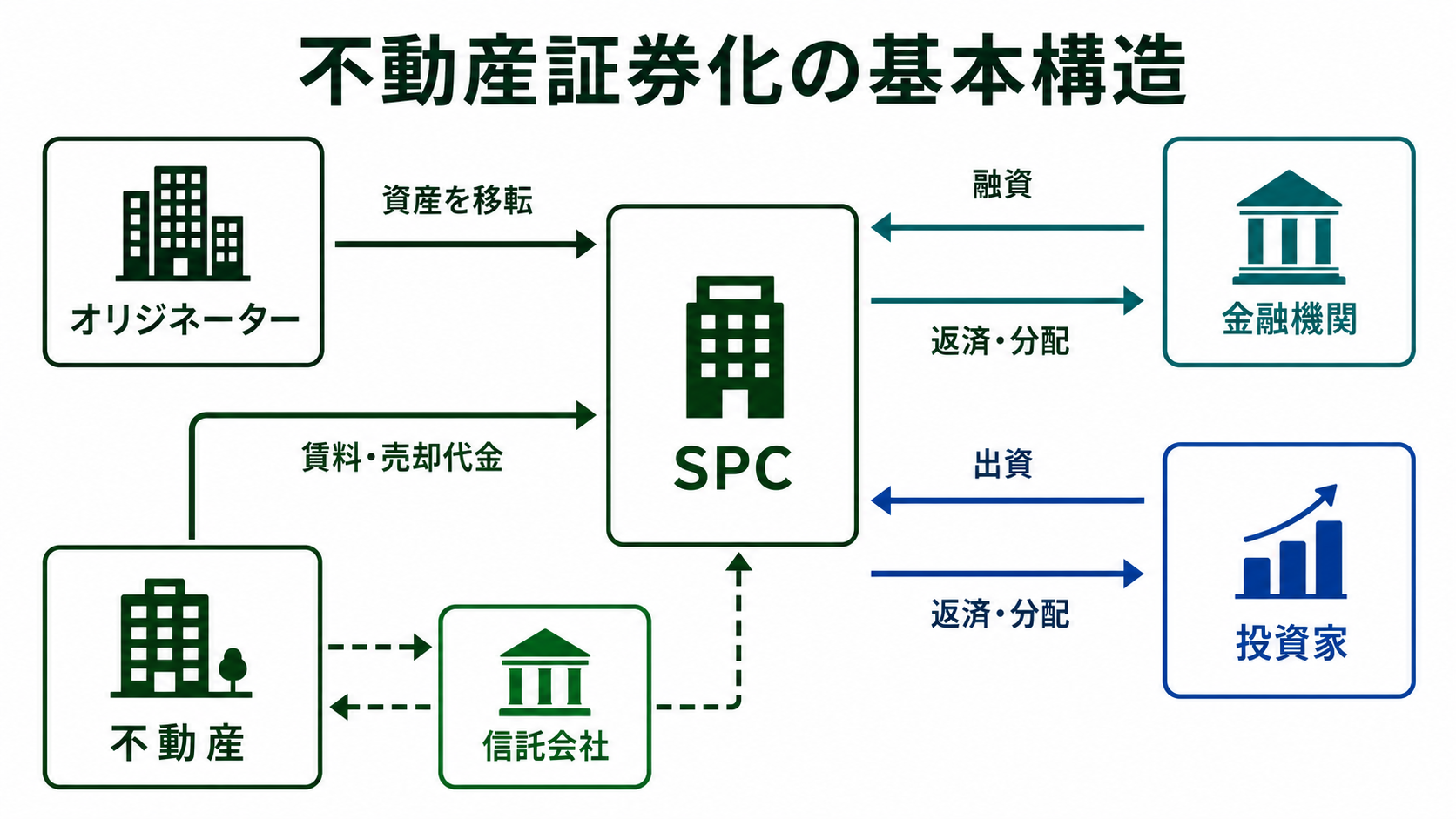 オリジネーター・SPC・金融機関・投資家・信託会社・不動産の関係図
