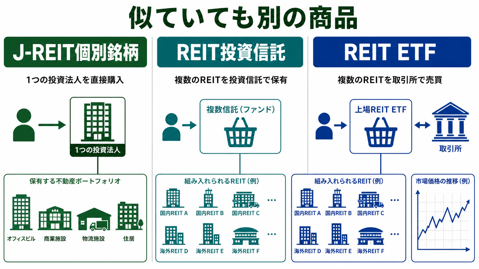 J-REIT個別銘柄・REIT投資信託・REIT ETFの仕組みの違い