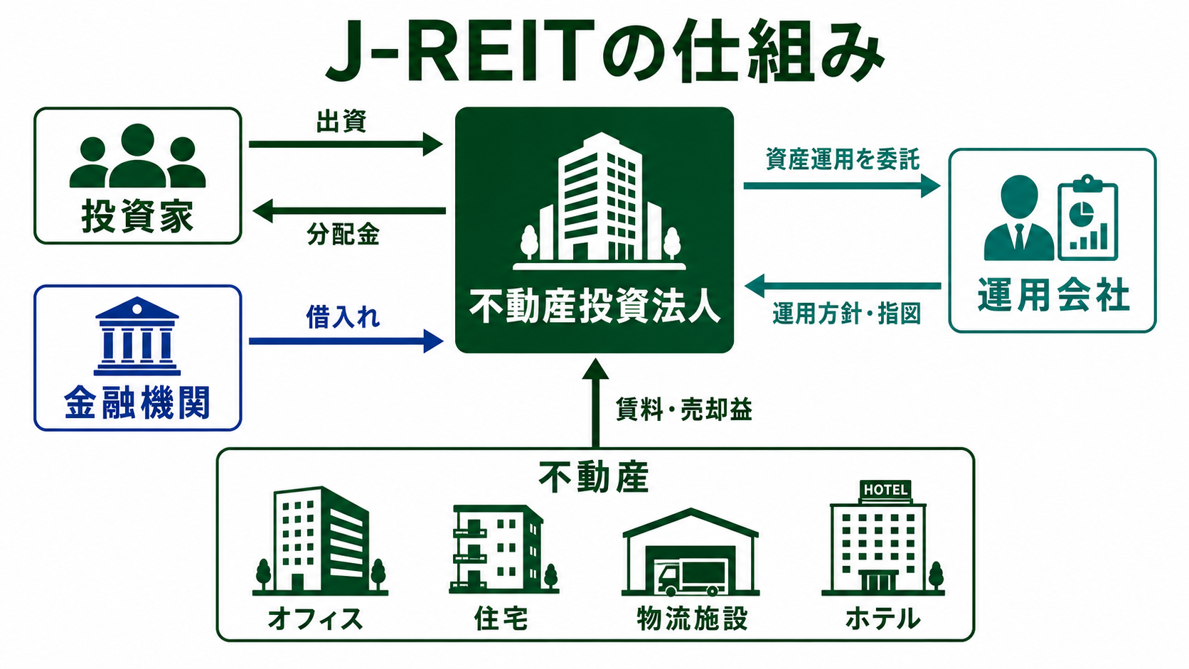 投資家・不動産投資法人・運用会社・金融機関・不動産の関係