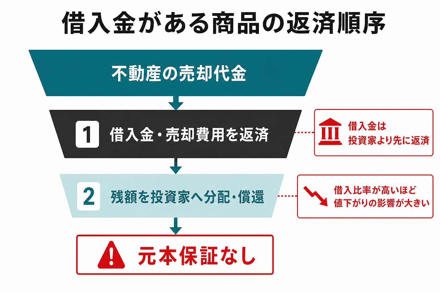 不動産の売却代金から借入金と売却費用を先に返済し、残額を投資家へ分配・償還する順序