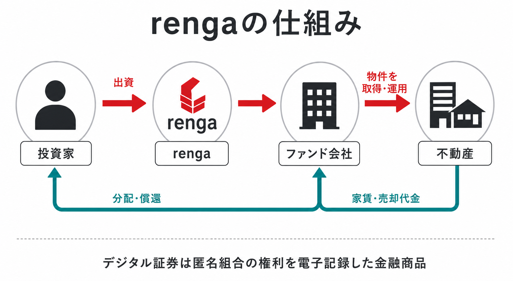 投資家がrengaを通じてファンド会社へ出資し、不動産の家賃や売却代金から分配・償還を受ける仕組み
