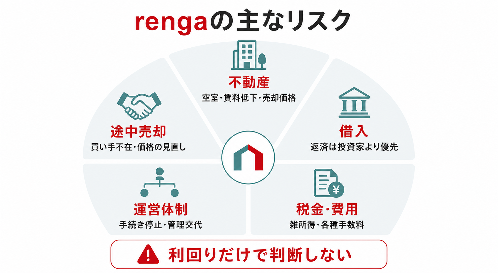 rengaの不動産、借入、途中売却、運営体制、税金と費用のリスク