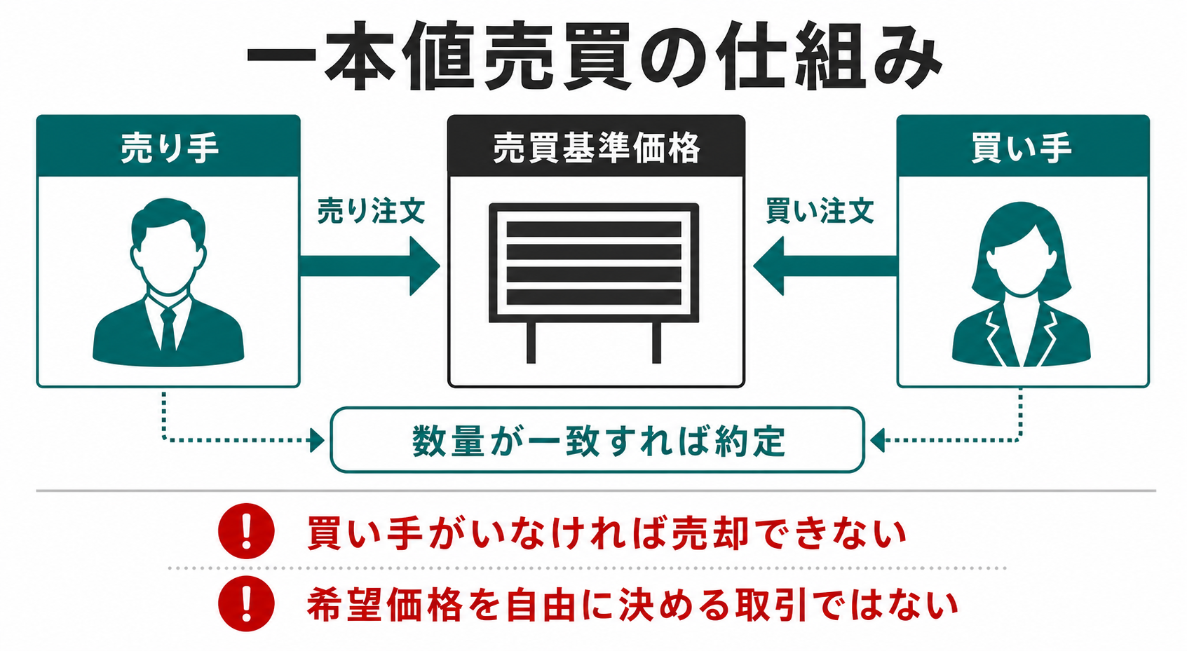 rengaで売り手と買い手の注文数量が一致した場合に売買基準価格で約定する仕組み