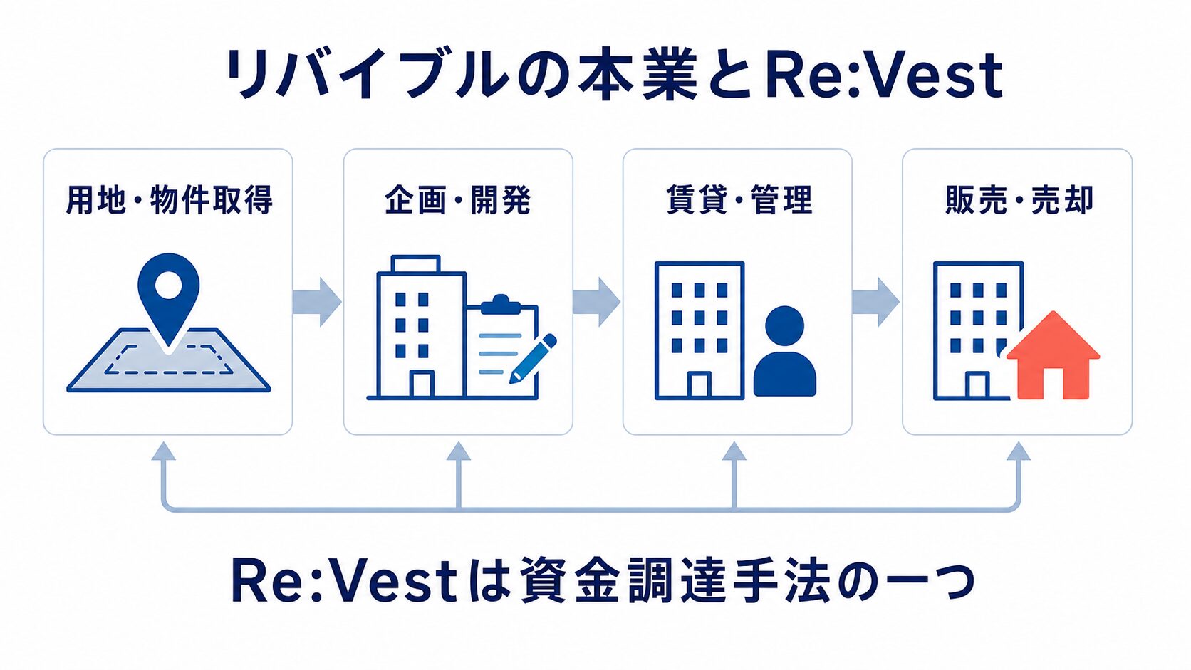 リバイブルの本業とRe:Vest
