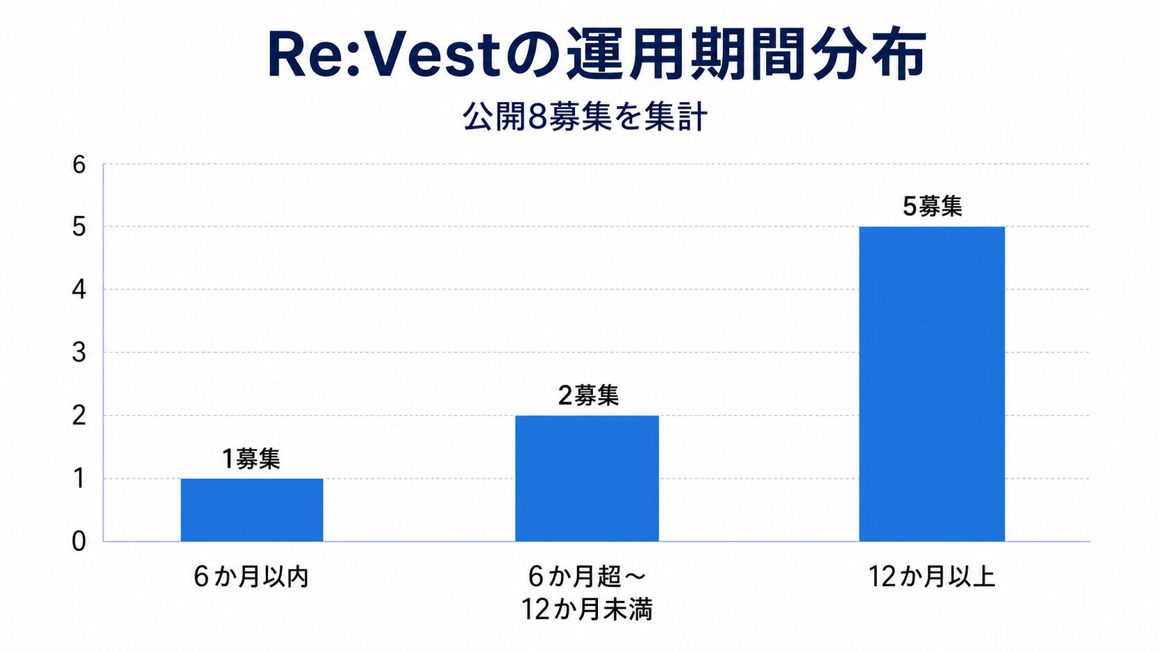 Re:Vestの運用期間分布