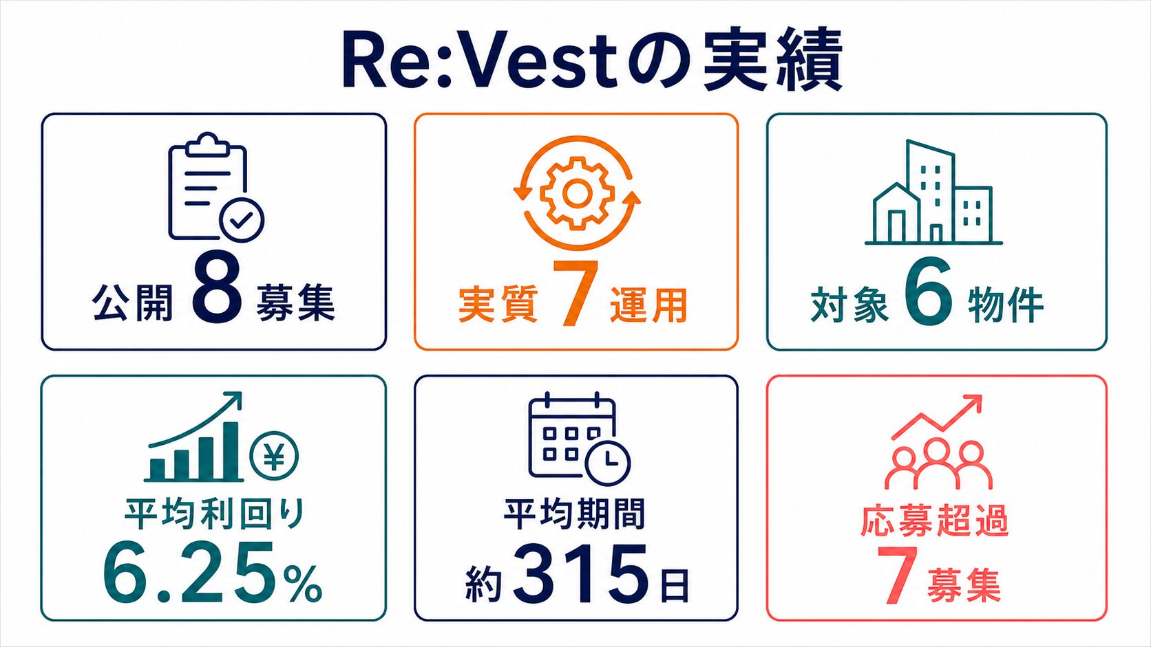 Re:Vestの実績