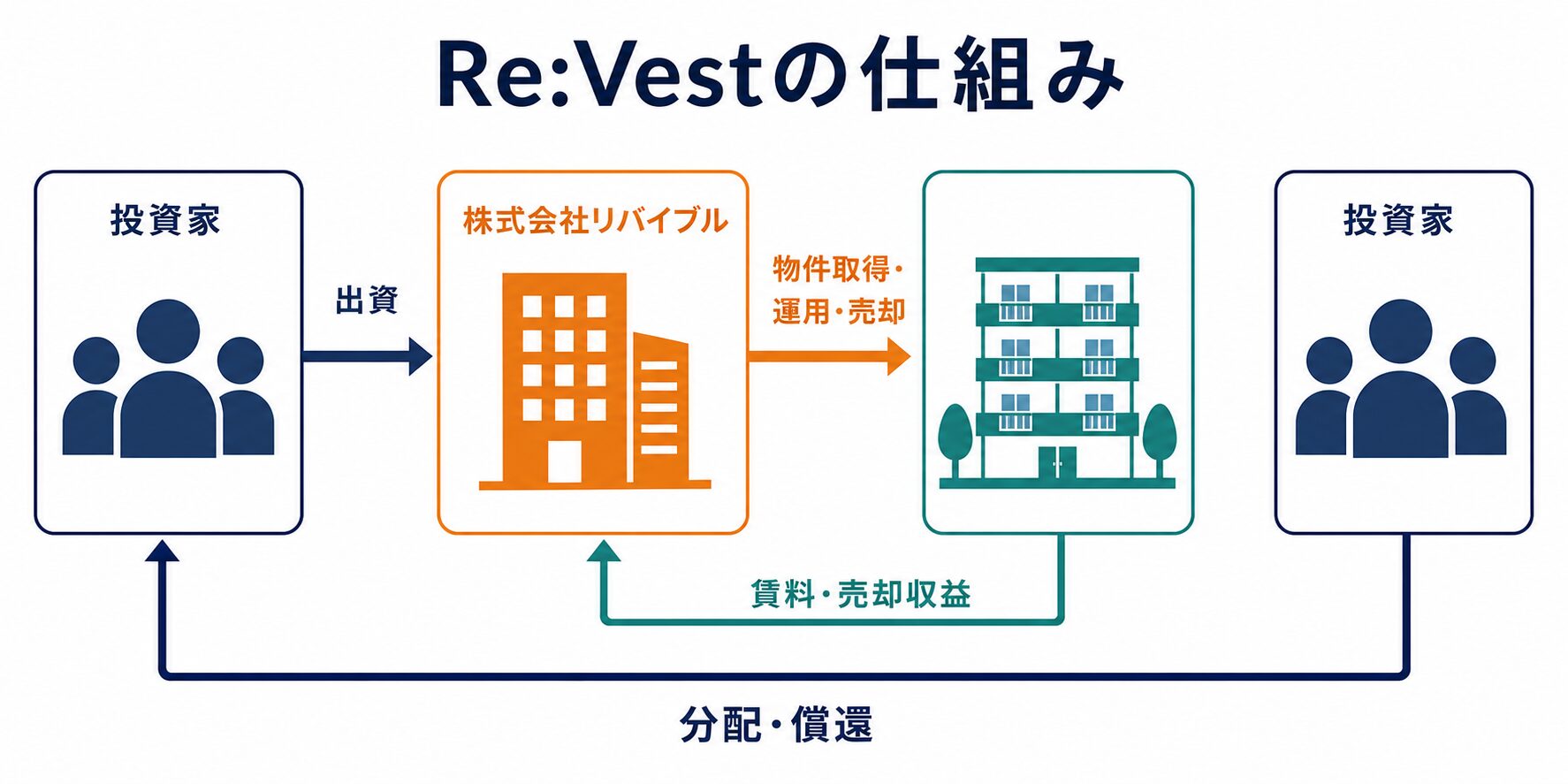 Re:Vestの仕組み