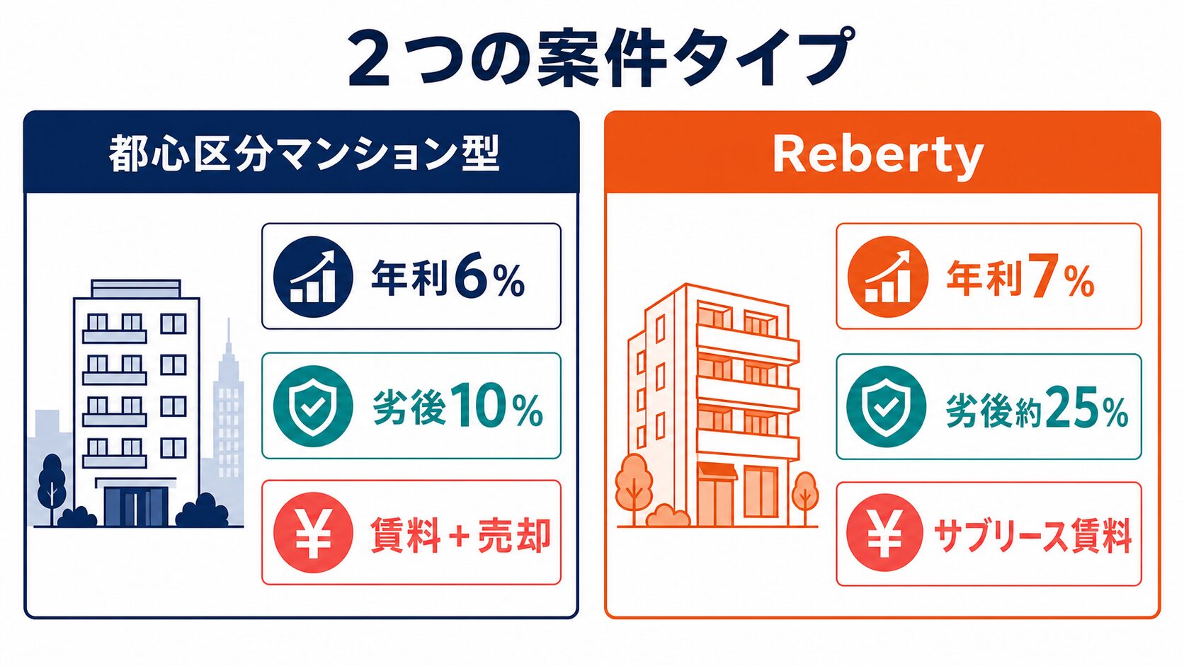 Re:Vestの2つの案件タイプ