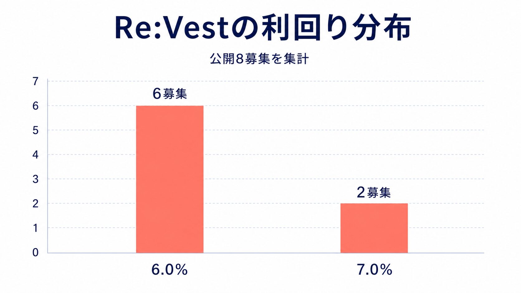 Re:Vestの利回り分布