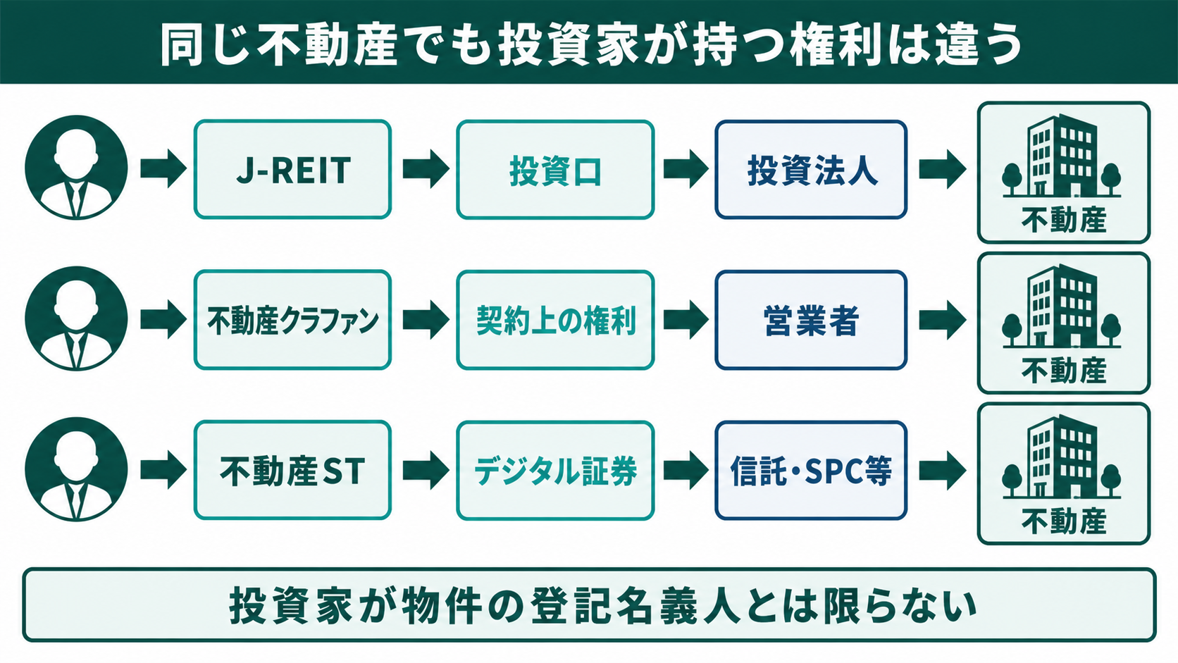 J-REIT・不動産クラウドファンディング・不動産STで投資家が持つ権利と不動産保有主体が異なることを示す図解