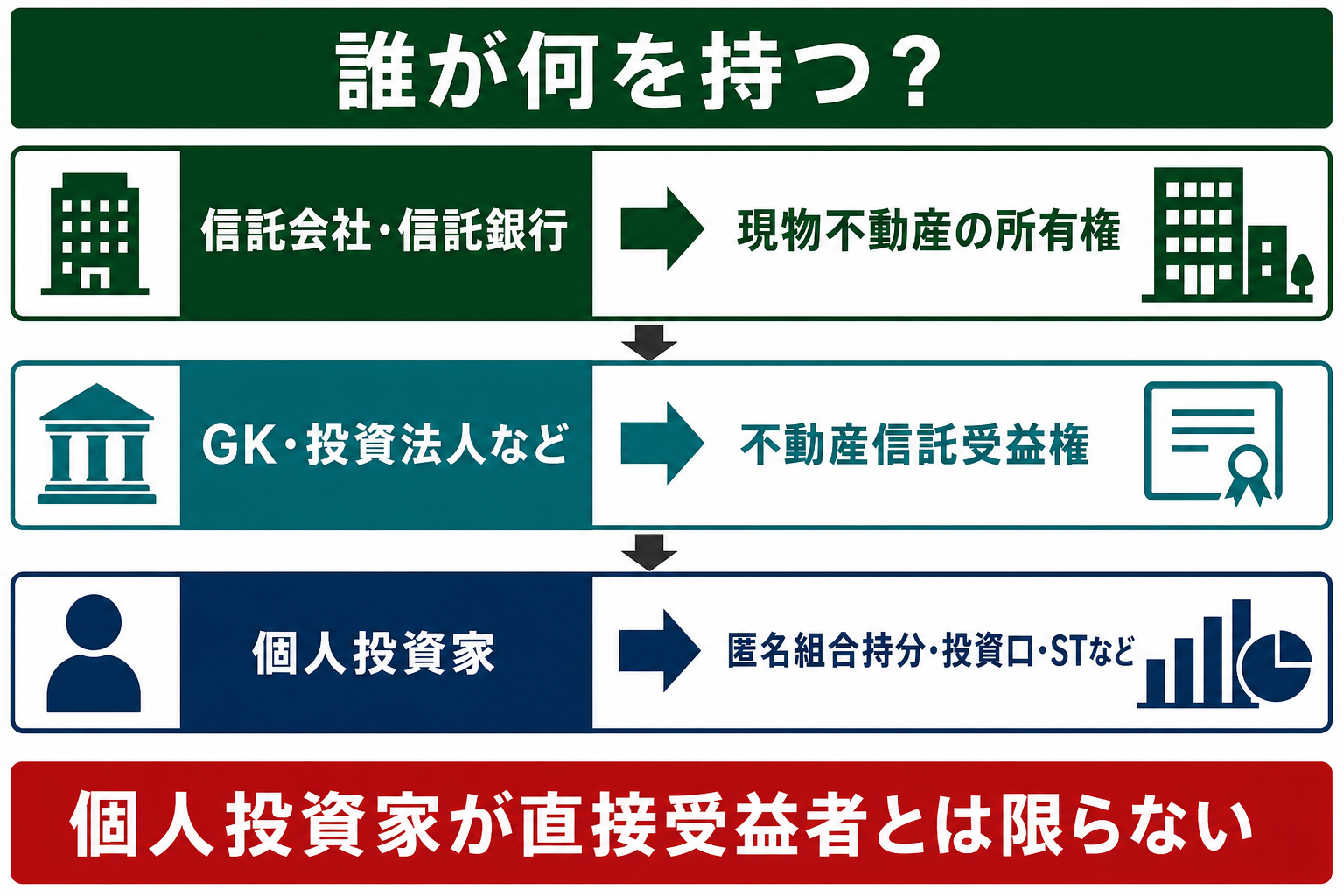 信託会社の所有権・GKや投資法人の信託受益権・個人投資家の商品持分の違い