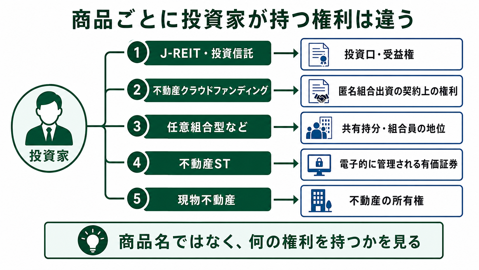 商品ごとに投資口・受益権・匿名組合出資・共有持分・有価証券・所有権が異なることを示す図