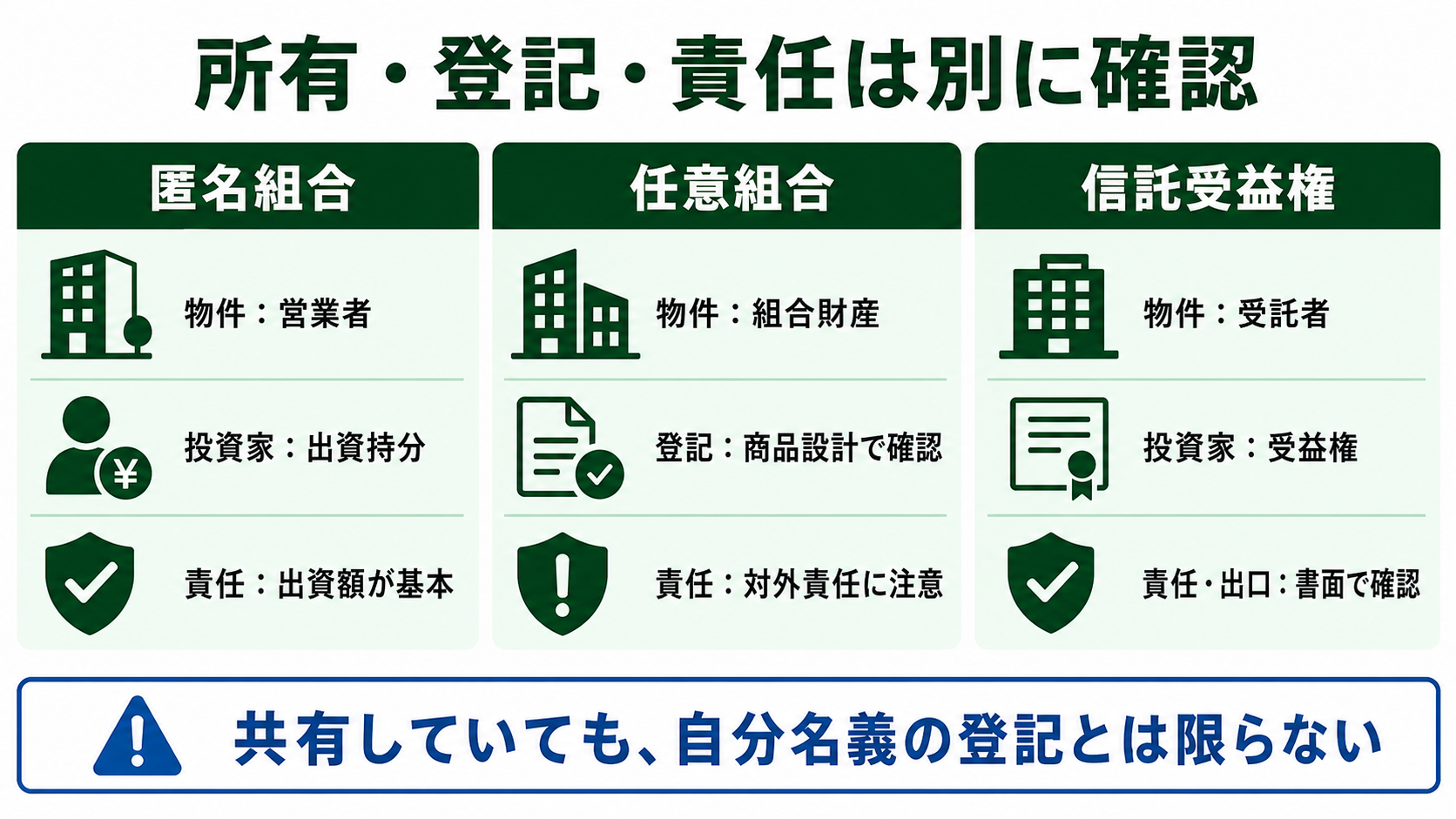 匿名組合、任意組合、信託受益権について、物件の保有主体、投資家の権利、登記、責任を比較する図