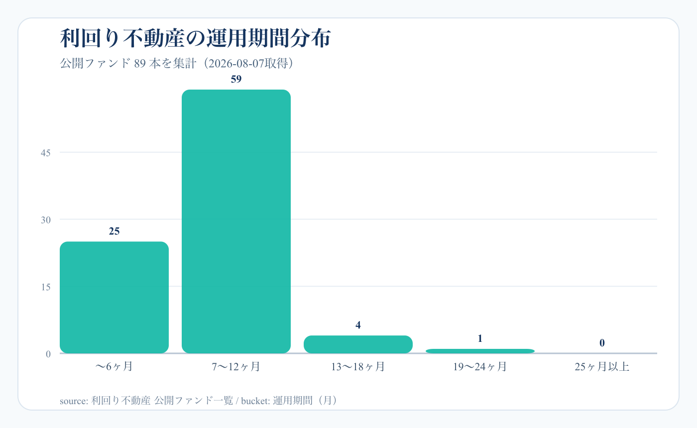利回り不動産の公開89ファンドの運用期間分布