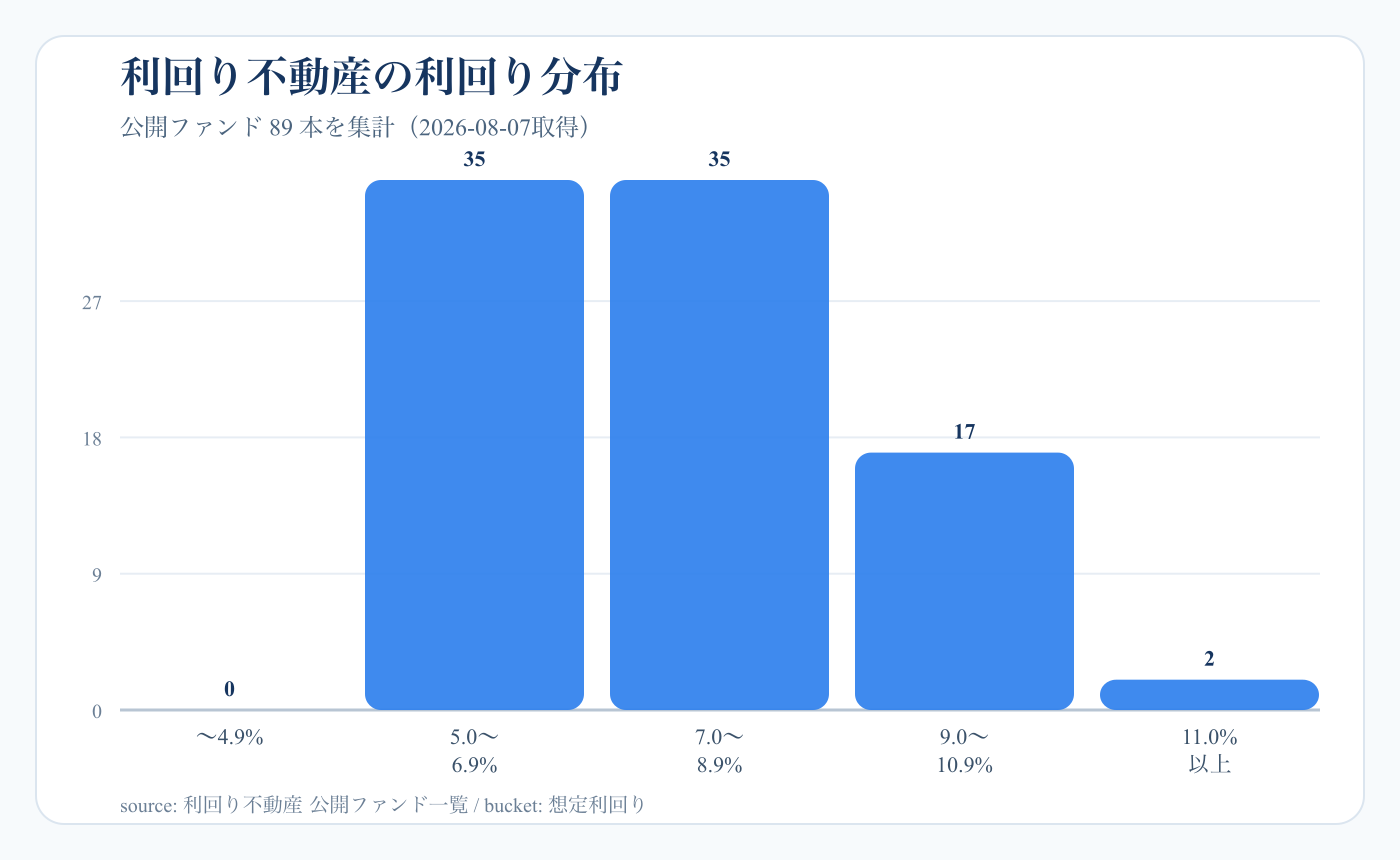 利回り不動産の公開89ファンドの予定利回り分布