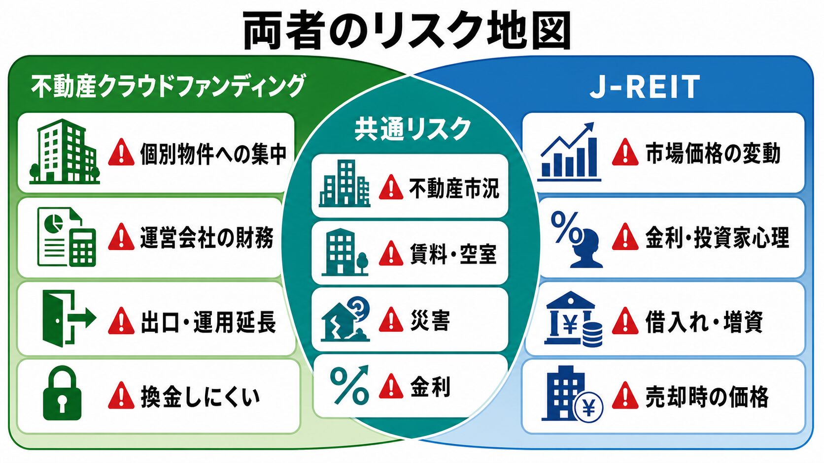 不動産クラウドファンディングとJ-REITの個別リスクと共通リスク