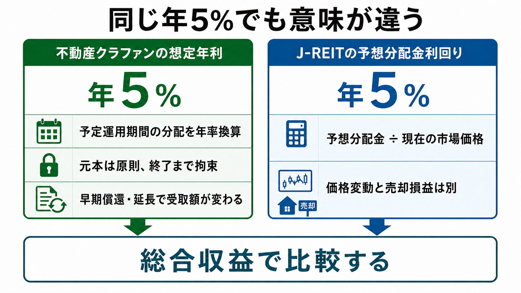 不動産クラファンの想定年利とJ-REITの予想分配金利回りの違い