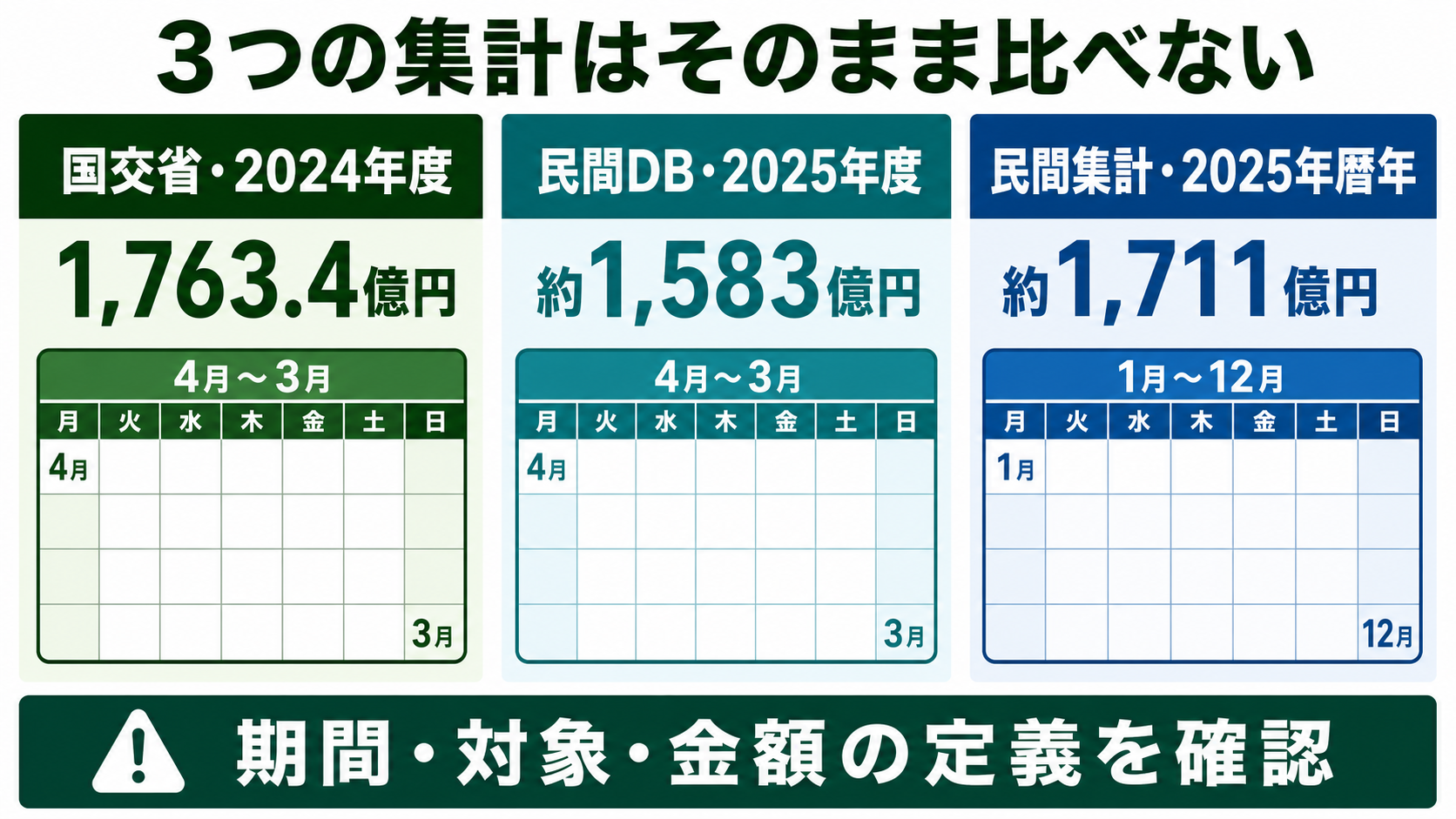国交省の2024年度・民間DBの2025年度・民間集計の2025年暦年を分けて見る図解