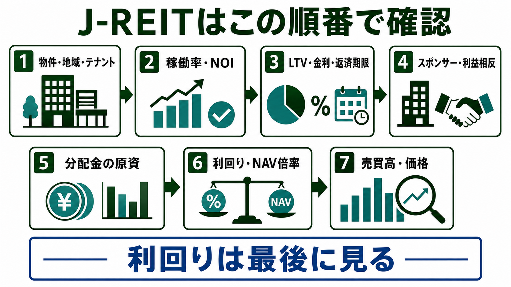 物件・NOI・借入れ・スポンサー・分配原資・NAV倍率・売買高を確認する順番