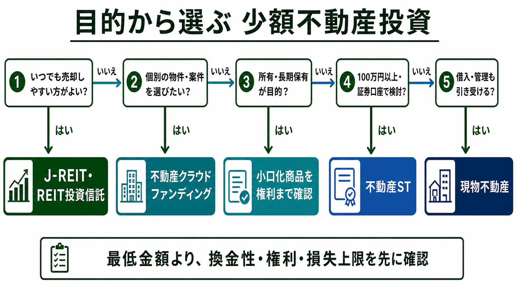 換金性・個別案件・所有・証券口座・借入管理の目的から少額不動産投資を選ぶフロー