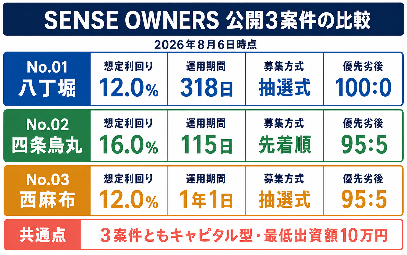 SENSE OWNERSの公開3案件について想定利回り、運用期間、募集方式、優先劣後を比較した図説