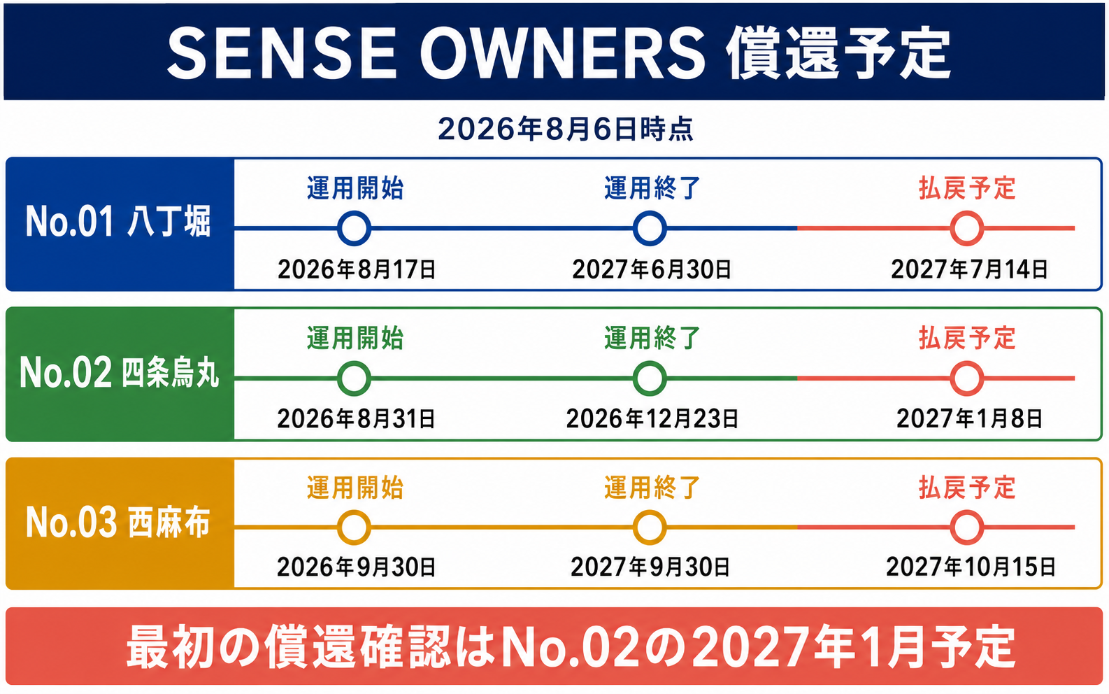 SENSE OWNERS No.01からNo.03の運用開始、運用終了、払い戻し予定を比較した図説