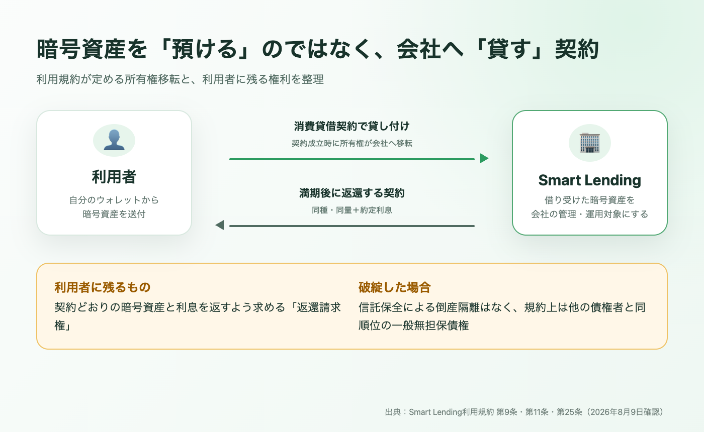 Smart Lendingで暗号資産の所有権が会社へ移転し利用者には返還請求権が残る仕組み